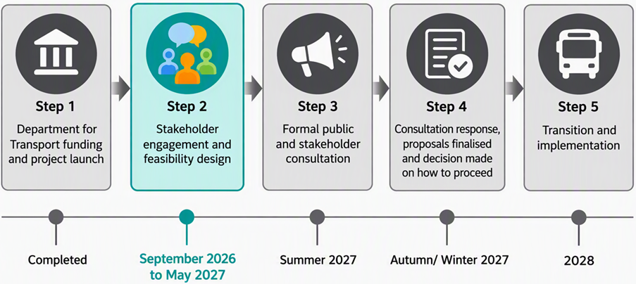 A flow chart showing the DfT processes for bus franchising. Step 1- DfT funding and project launch is cpmpleted. Step 2 - stakeholder engagement and feasibility design (Sept 26 to May 27), Step 3 - formal public stakeholder consultation (Summer 2027), Step 4- consultation response, proposals finalised and decision made on how to proceed (Autumn/ Winter 27), Step 5- Transition and implementation (2028)